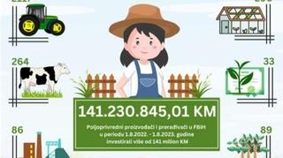 Poljoprivrednici u FBiH u prethodnoj godini investirali više od 141 milion KM