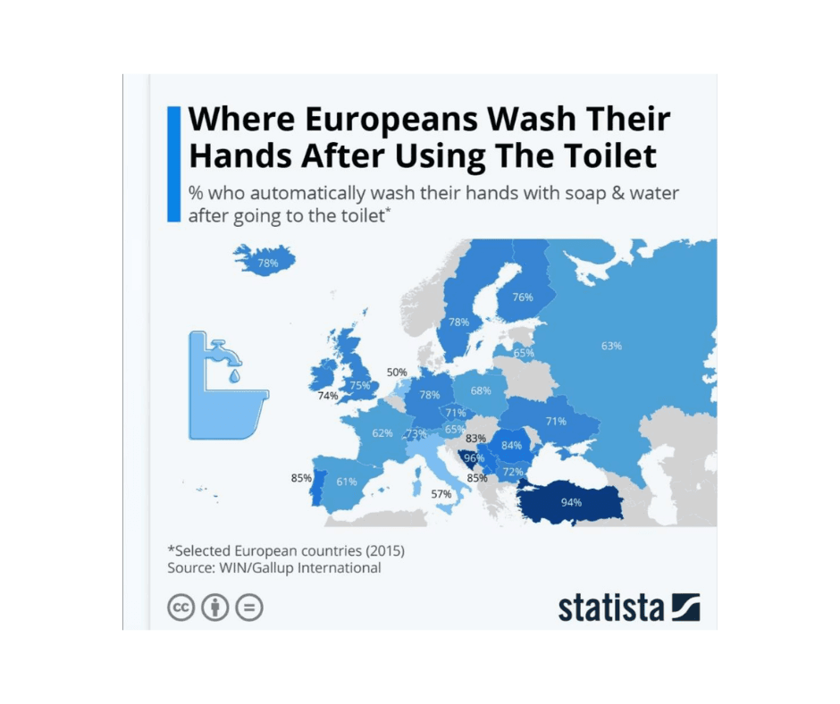 Gallup anketa: Najviše Bosanci peru ruke nakon korištenja toaleta