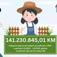 Poljoprivrednici u FBiH u prethodnoj godini investirali više od 141 milion KM